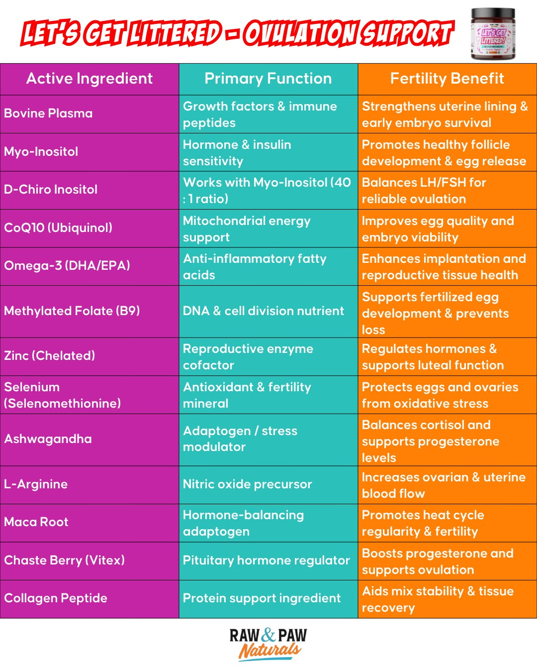 The ingredient and nutritional information panel for Let's Get Littered, showing its blend of Myo-Inositol, Vitex, CoQ10, and other key nutrients for female dog fertility.