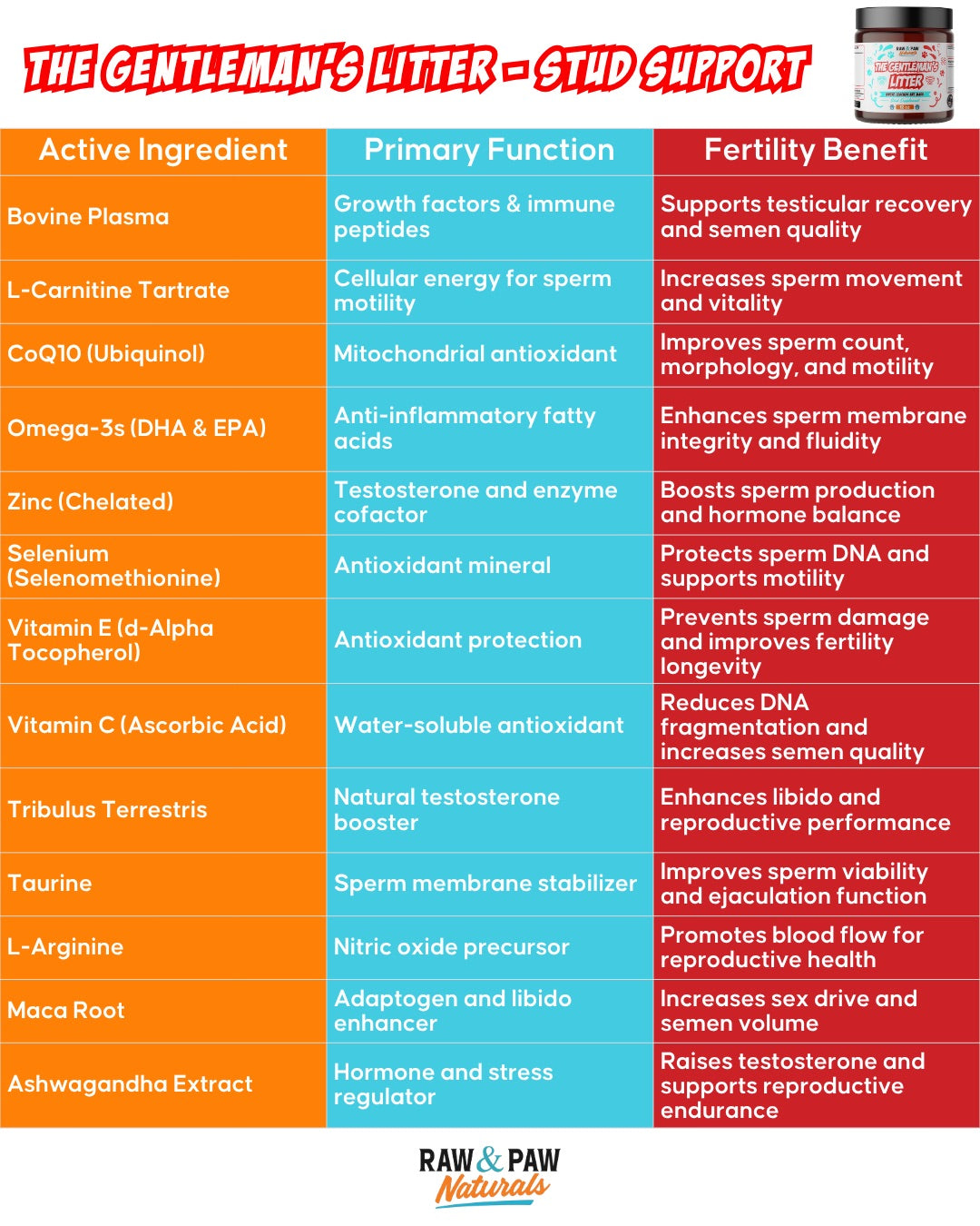 The ingredient and nutritional information panel for The Gentleman's Litter, showing its blend of L-Carnitine, CoQ10, Tribulus, and other key fertility nutrients.